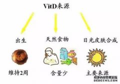 ？宝宝总是吃含有维生素D的钙吗？内翻肋骨和牙