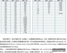 1W等于（）dBm，超过1mW（）dB。