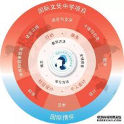 IB全球测试那么，您真的了解这个国际课程是“最