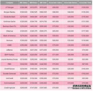 他一直都很好奇，但是国家投资银行的薪水是多