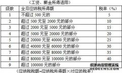2017年个人所得税税率表