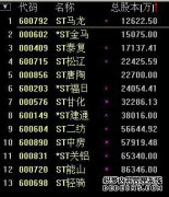 ST中葡股价（600084），市场，新闻，财务报告数据