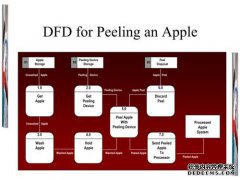 使用符号和数据里程表（DFD）